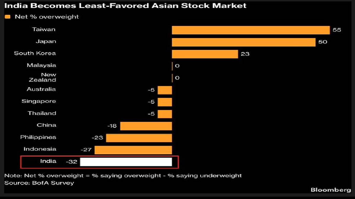 India Least-Preferred Asian Stock Market as Foreign Outflows Surge