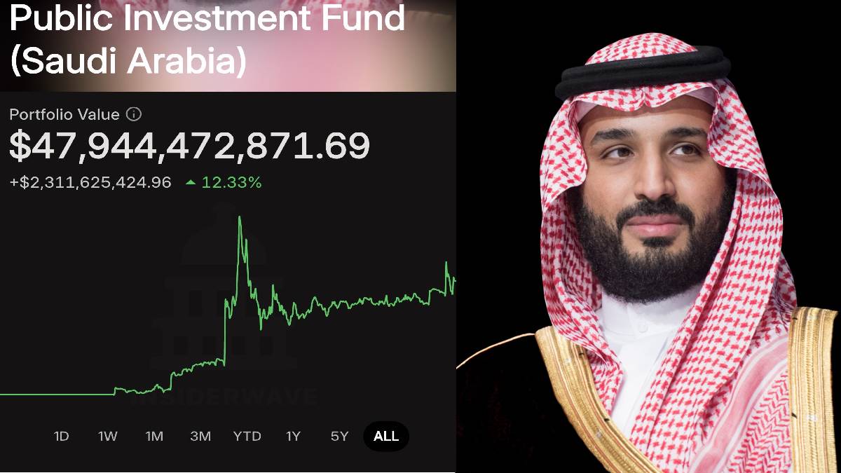 Saudi PIF Reveals $37.9 Billion U.S. Stock Portfolio in Latest 13F