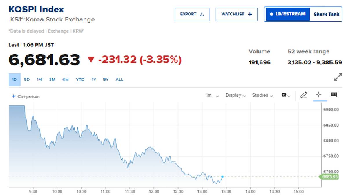 South Korean Stocks Fall Again: KOSPI Under Fresh Selling Pressure