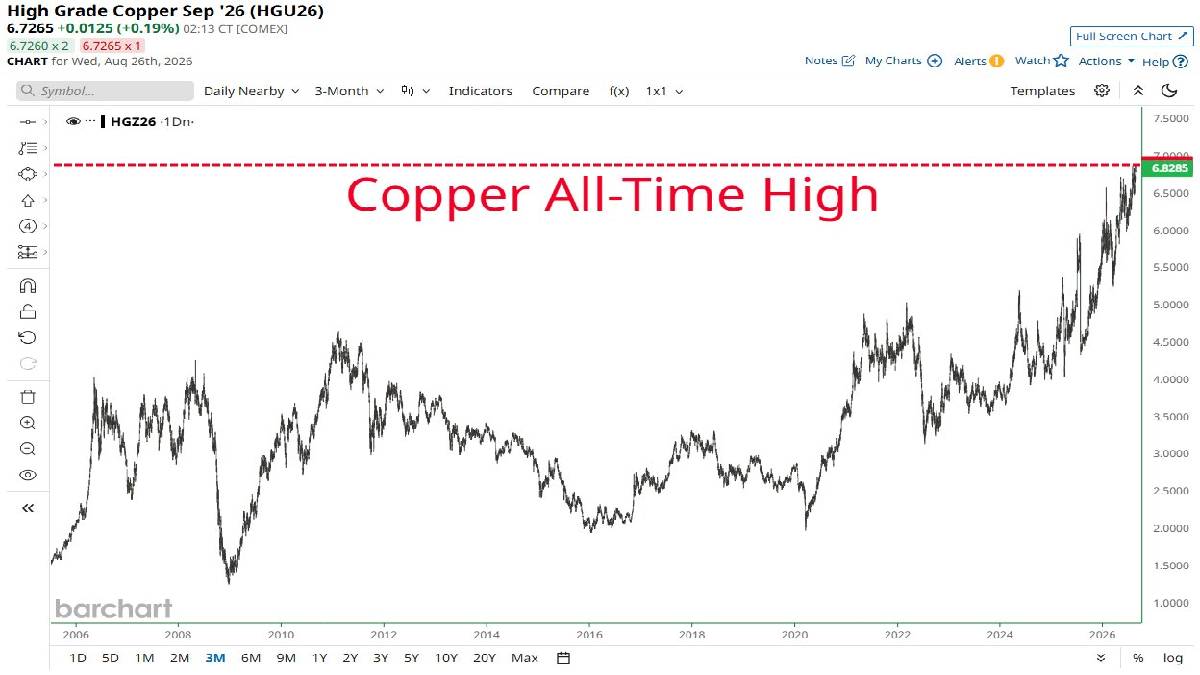 Copper Hits All-Time High as Prices Surge in 2026