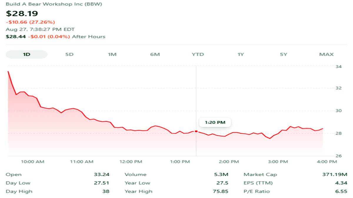 PayPal Stock Crashes After Stripe, Advent Abandon Takeover Bid