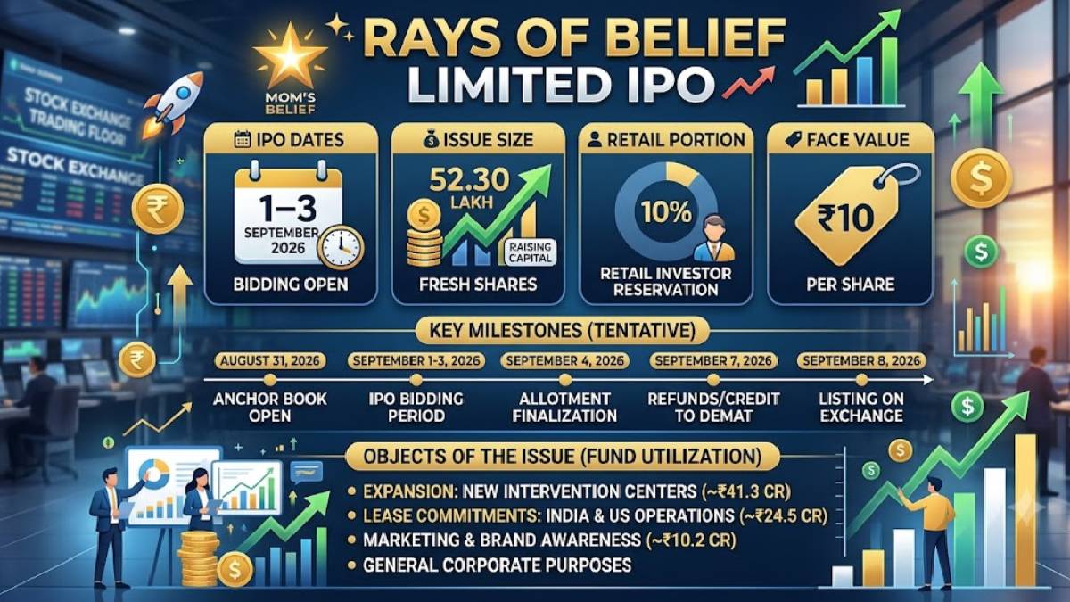 Rays of Belief IPO Dates, Issue Size & Key Details 2026