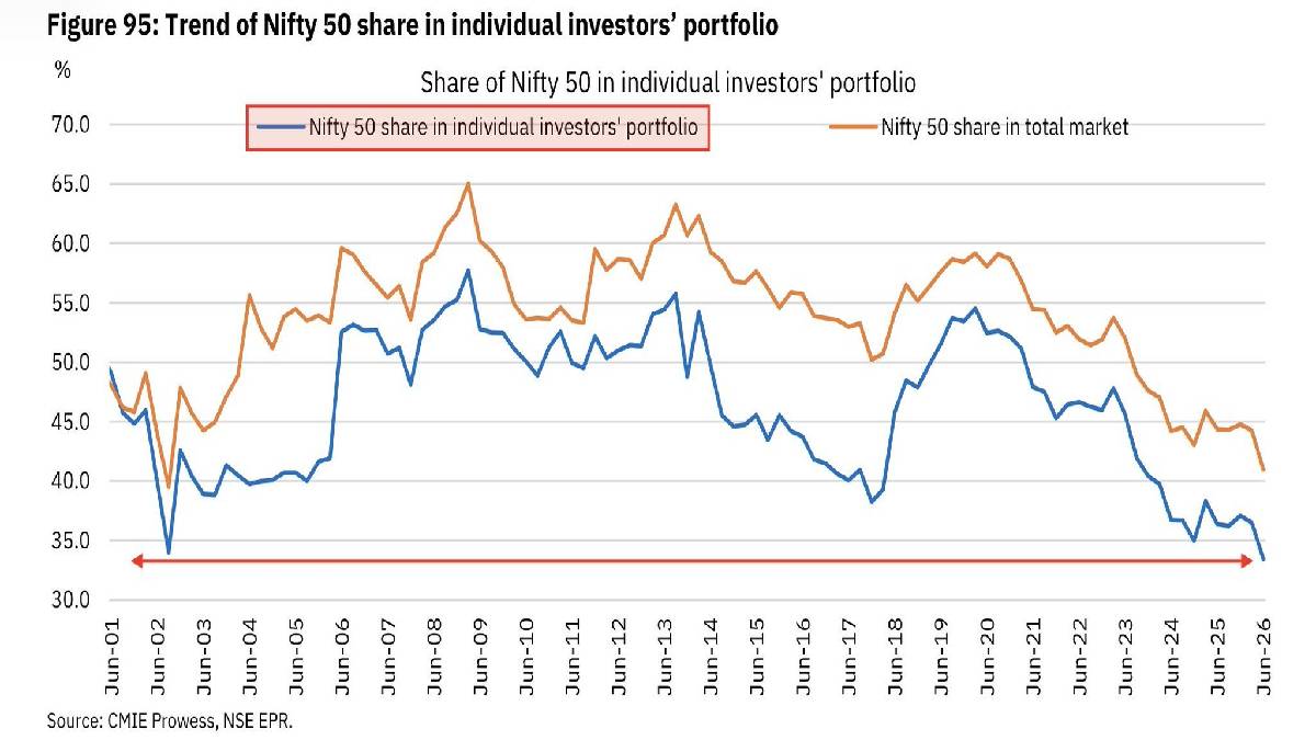 Nifty Stocks Fall to 33% of Retail Portfolios in June 2026