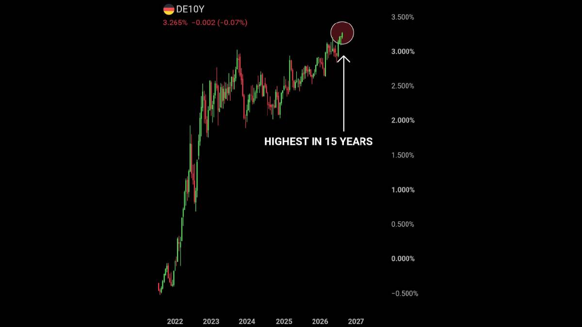 Germany 10-Year Bond Yield Hits 3.265%, ECB Rate Hike Bets Rise