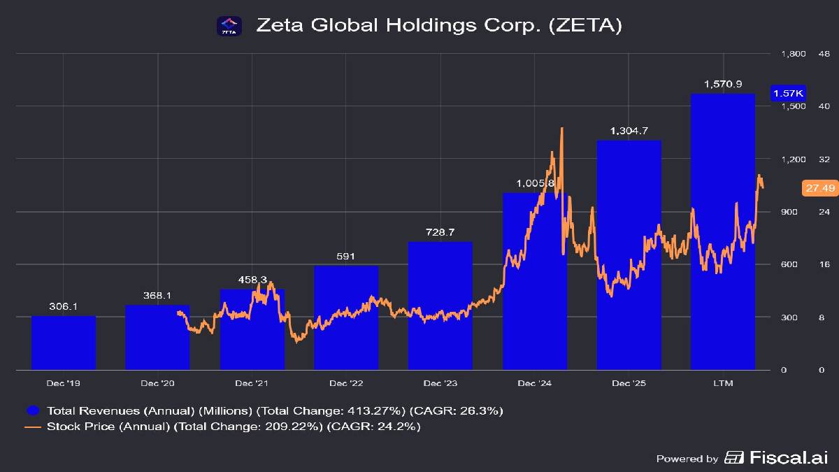 Zeta Global Stock: Palantir Partnership and AI Growth Opportunity