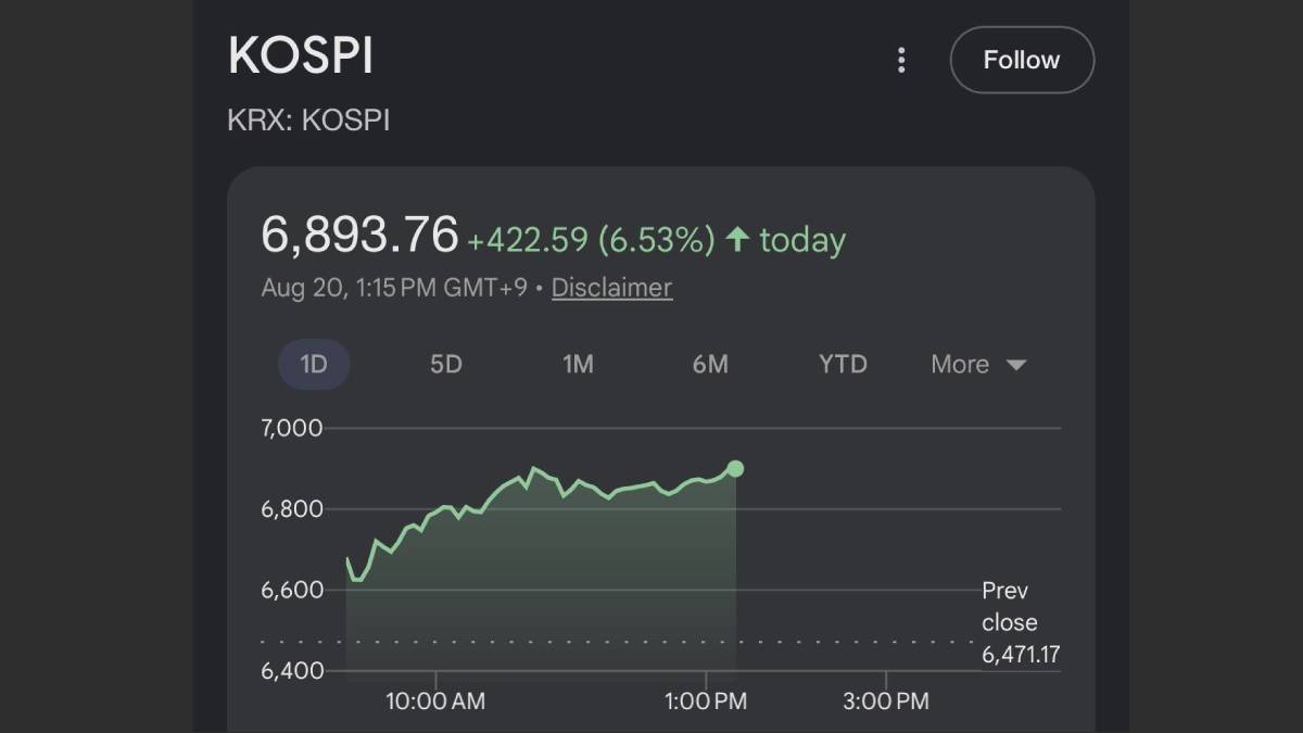 South Korea KOSPI Surges Over 6.5% as Chip Stocks Rally