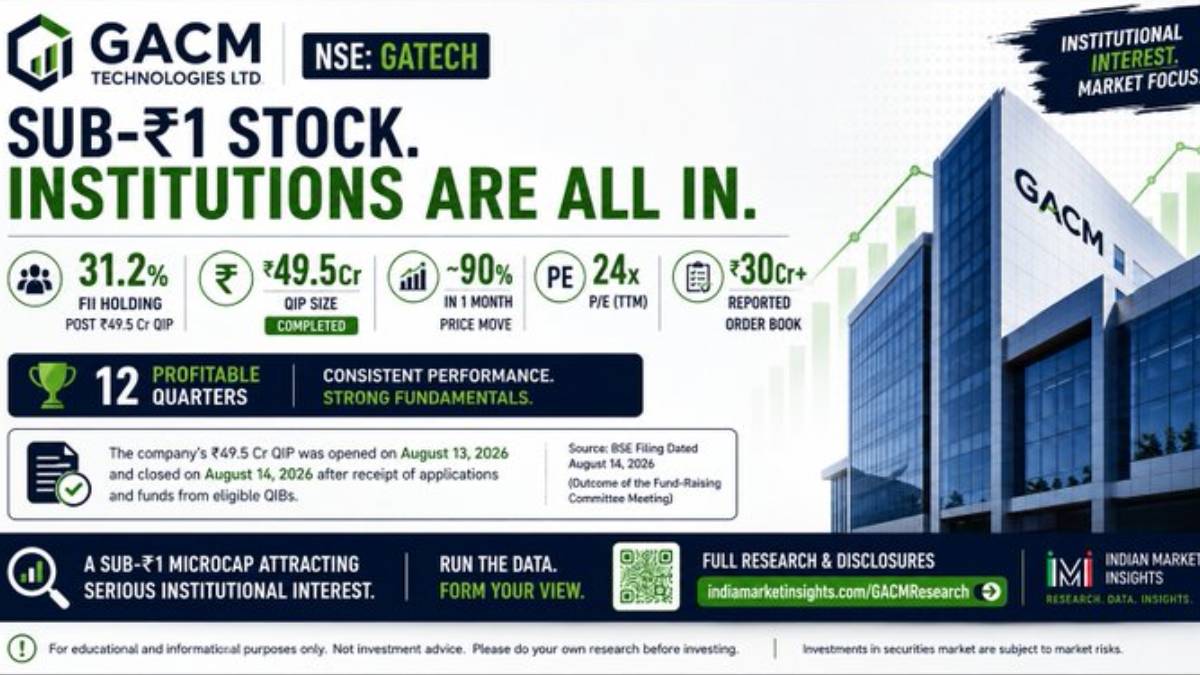 GACM Technologies GATECH: 31% FII Holding and 94% Monthly Rally
