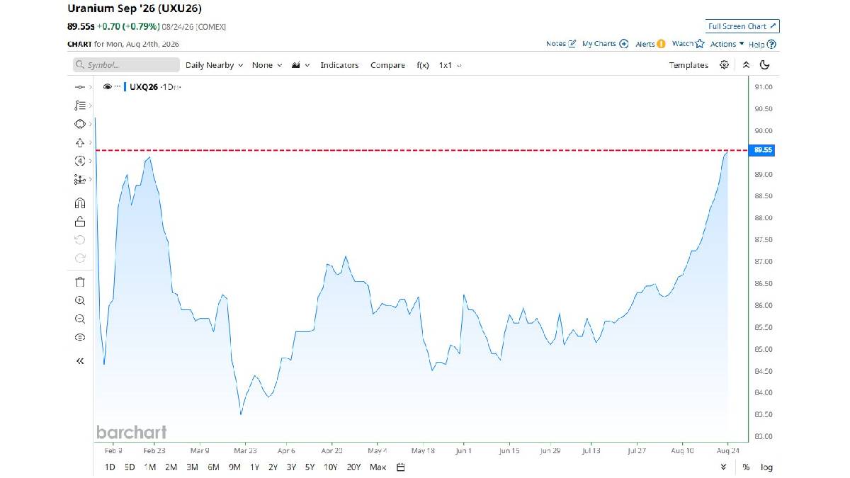 Uranium Hits Nearly 7-Month High Amid Rising Nuclear Demand