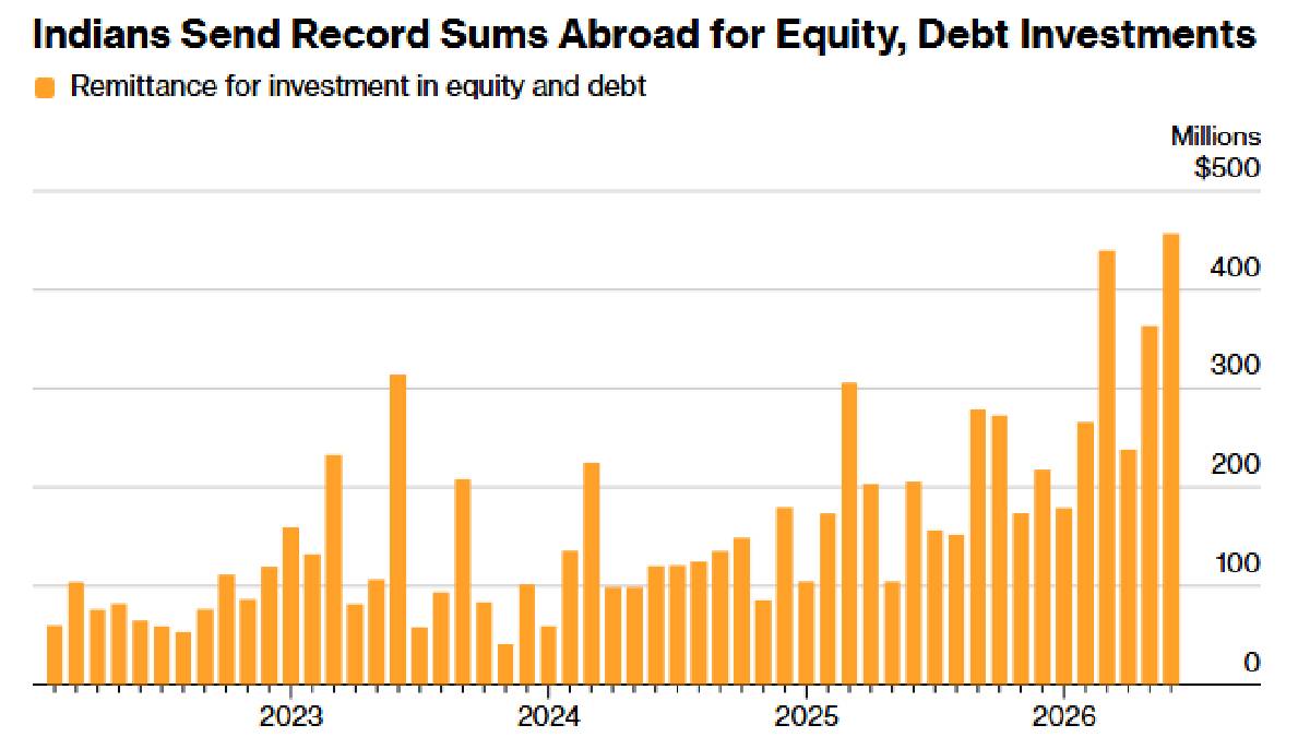 Indian Investors Invest Record $457 Million Overseas | India vs S&P 500