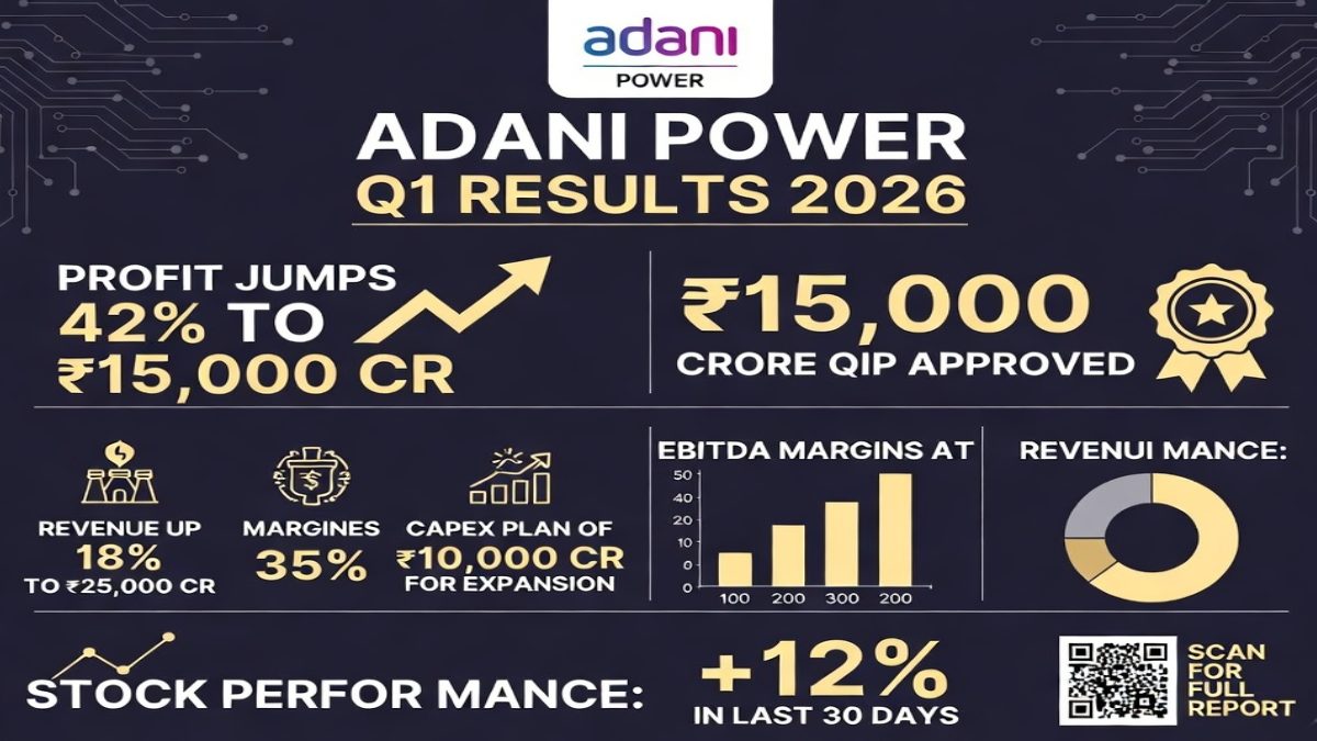 Adani Power Q1 Results 2026: Profit Jumps 42%, ₹15,000 Crore QIP Approved