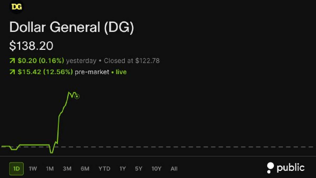 Dollar General Stock Jumps 13% After Strong Earnings