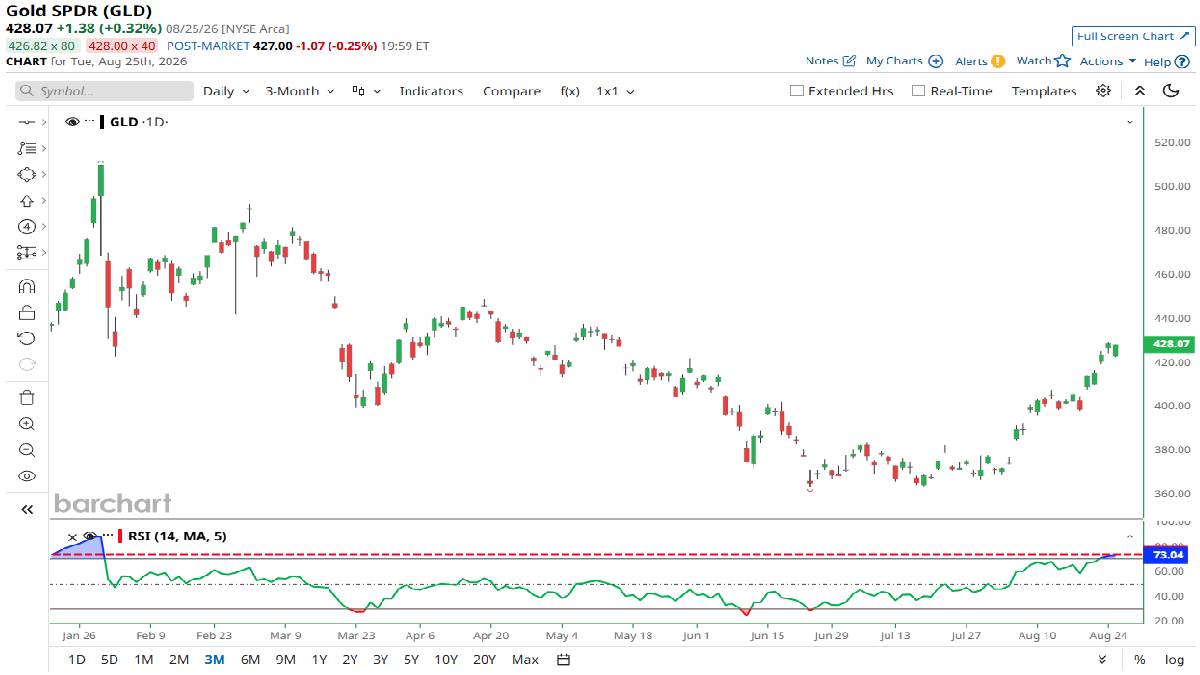 Gold GLD Hits Most Overbought Level Since January High