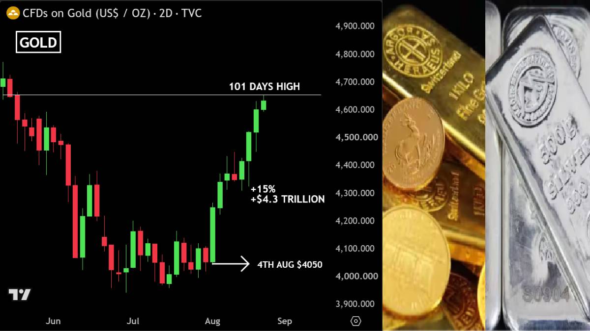 Gold Reclaims $4,650 as Silver Surges 19% in August