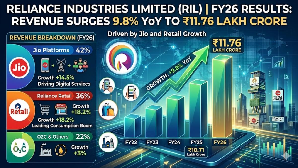 Reliance FY26 Results: Revenue Surges 9.8% YoY to ₹11.76 Lakh Crore, Driven by Jio and Retail Growth