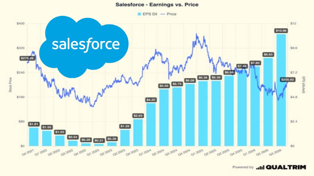 Salesforce Earnings Rise as P/E Valuation Falls to 18x
