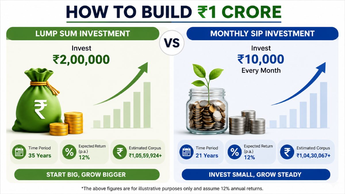 ₹2 Lakh Lump Sum or ₹10,000 Monthly SIP: How to Build a ₹1 Crore Corpus